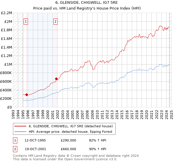 6, GLENSIDE, CHIGWELL, IG7 5RE: Price paid vs HM Land Registry's House Price Index