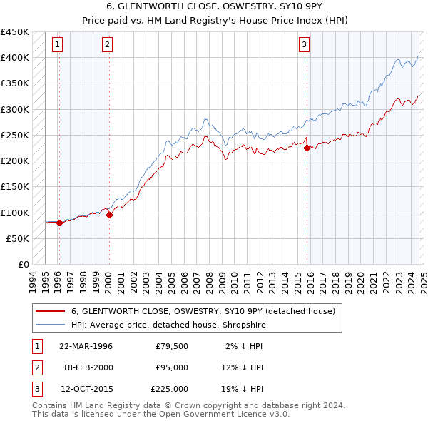 6, GLENTWORTH CLOSE, OSWESTRY, SY10 9PY: Price paid vs HM Land Registry's House Price Index