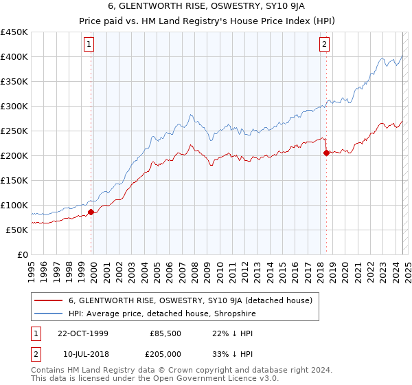 6, GLENTWORTH RISE, OSWESTRY, SY10 9JA: Price paid vs HM Land Registry's House Price Index