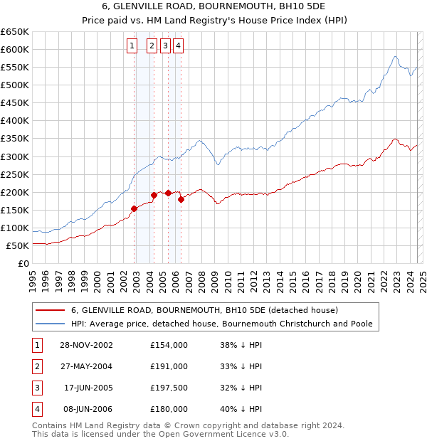 6, GLENVILLE ROAD, BOURNEMOUTH, BH10 5DE: Price paid vs HM Land Registry's House Price Index