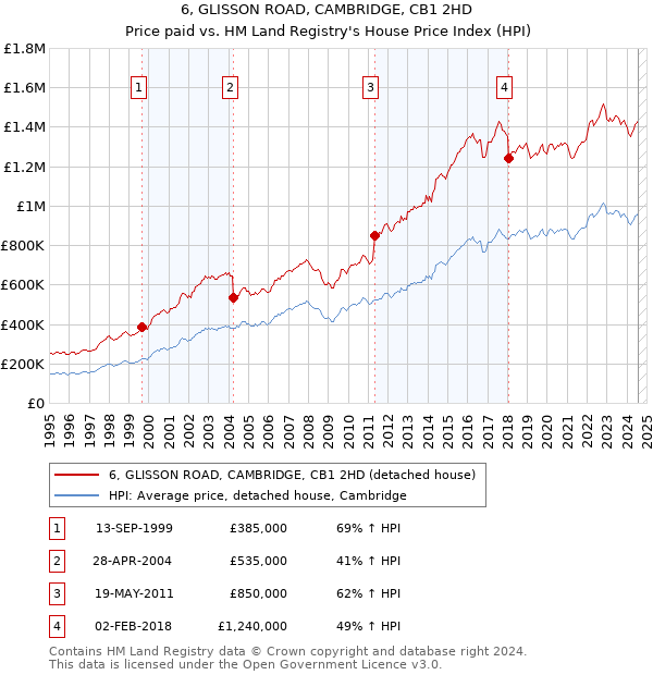 6, GLISSON ROAD, CAMBRIDGE, CB1 2HD: Price paid vs HM Land Registry's House Price Index