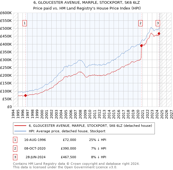 6, GLOUCESTER AVENUE, MARPLE, STOCKPORT, SK6 6LZ: Price paid vs HM Land Registry's House Price Index