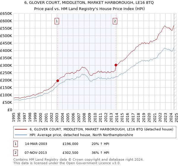 6, GLOVER COURT, MIDDLETON, MARKET HARBOROUGH, LE16 8TQ: Price paid vs HM Land Registry's House Price Index