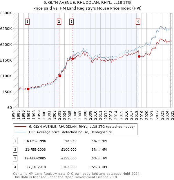 6, GLYN AVENUE, RHUDDLAN, RHYL, LL18 2TG: Price paid vs HM Land Registry's House Price Index