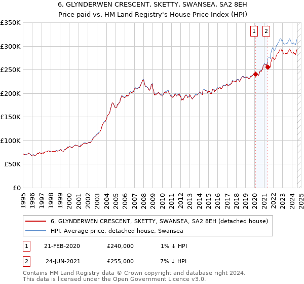 6, GLYNDERWEN CRESCENT, SKETTY, SWANSEA, SA2 8EH: Price paid vs HM Land Registry's House Price Index