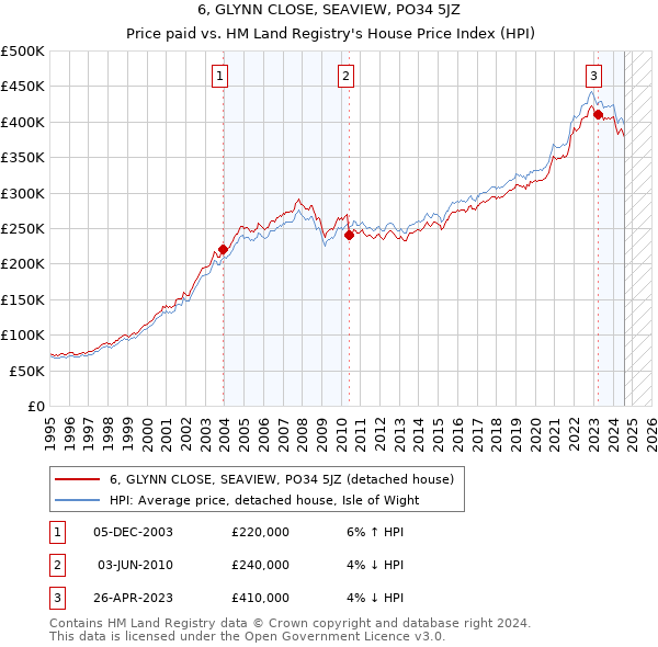 6, GLYNN CLOSE, SEAVIEW, PO34 5JZ: Price paid vs HM Land Registry's House Price Index