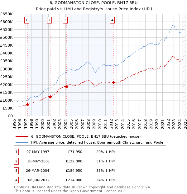 6, GODMANSTON CLOSE, POOLE, BH17 8BU: Price paid vs HM Land Registry's House Price Index