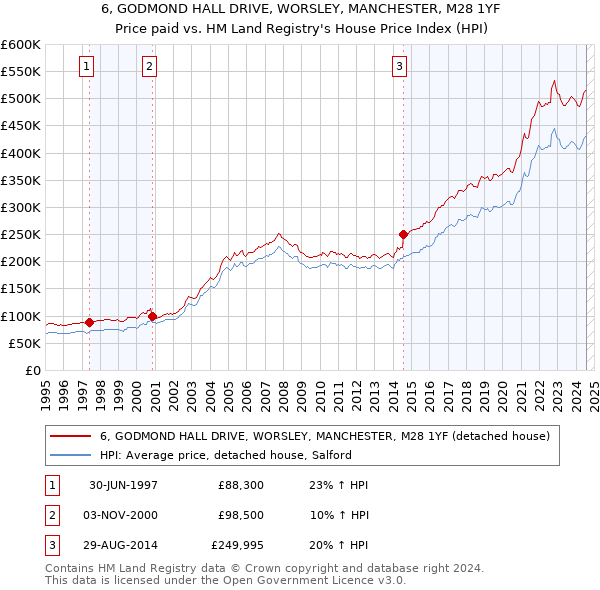 6, GODMOND HALL DRIVE, WORSLEY, MANCHESTER, M28 1YF: Price paid vs HM Land Registry's House Price Index