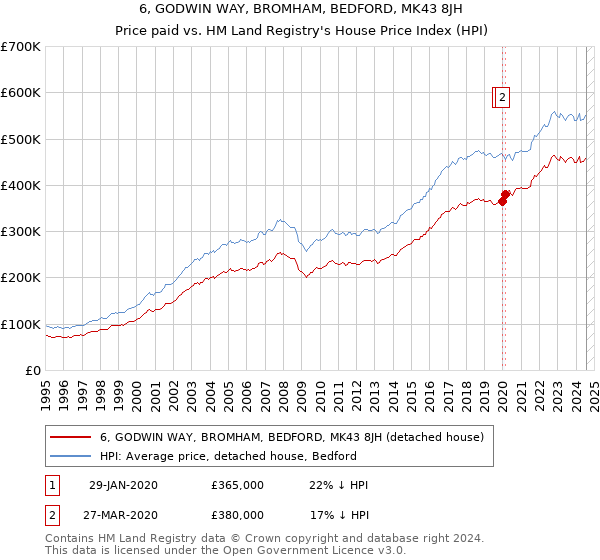 6, GODWIN WAY, BROMHAM, BEDFORD, MK43 8JH: Price paid vs HM Land Registry's House Price Index