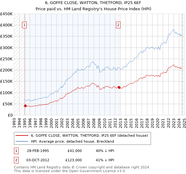 6, GOFFE CLOSE, WATTON, THETFORD, IP25 6EF: Price paid vs HM Land Registry's House Price Index