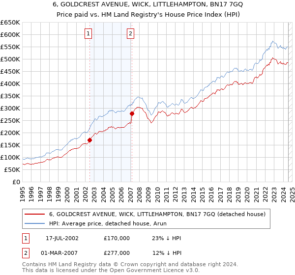 6, GOLDCREST AVENUE, WICK, LITTLEHAMPTON, BN17 7GQ: Price paid vs HM Land Registry's House Price Index