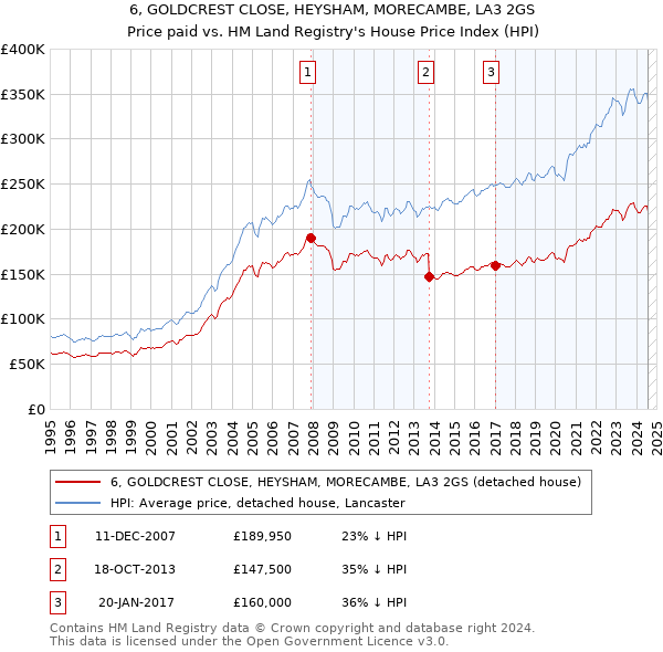 6, GOLDCREST CLOSE, HEYSHAM, MORECAMBE, LA3 2GS: Price paid vs HM Land Registry's House Price Index