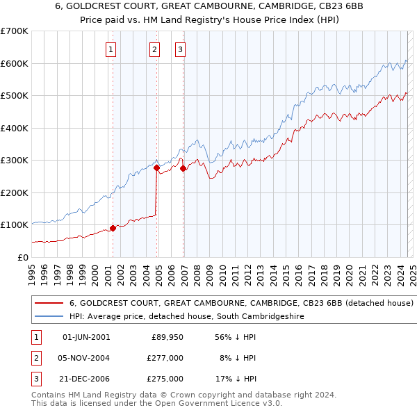 6, GOLDCREST COURT, GREAT CAMBOURNE, CAMBRIDGE, CB23 6BB: Price paid vs HM Land Registry's House Price Index