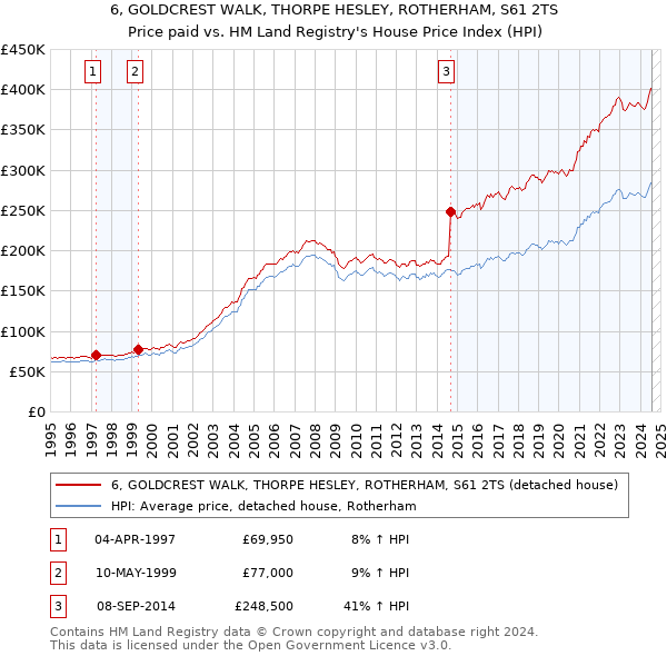 6, GOLDCREST WALK, THORPE HESLEY, ROTHERHAM, S61 2TS: Price paid vs HM Land Registry's House Price Index