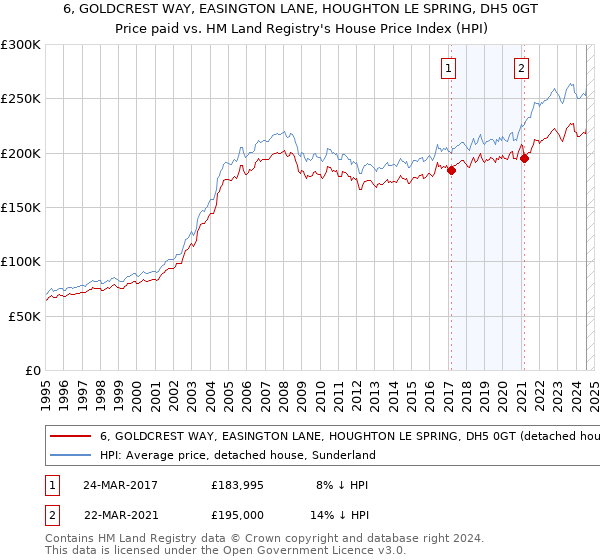 6, GOLDCREST WAY, EASINGTON LANE, HOUGHTON LE SPRING, DH5 0GT: Price paid vs HM Land Registry's House Price Index