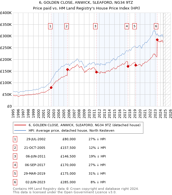 6, GOLDEN CLOSE, ANWICK, SLEAFORD, NG34 9TZ: Price paid vs HM Land Registry's House Price Index