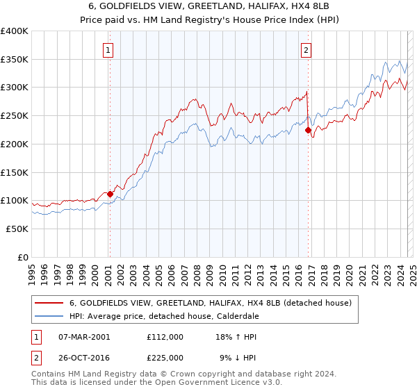 6, GOLDFIELDS VIEW, GREETLAND, HALIFAX, HX4 8LB: Price paid vs HM Land Registry's House Price Index