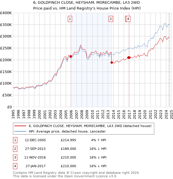 6, GOLDFINCH CLOSE, HEYSHAM, MORECAMBE, LA3 2WD: Price paid vs HM Land Registry's House Price Index