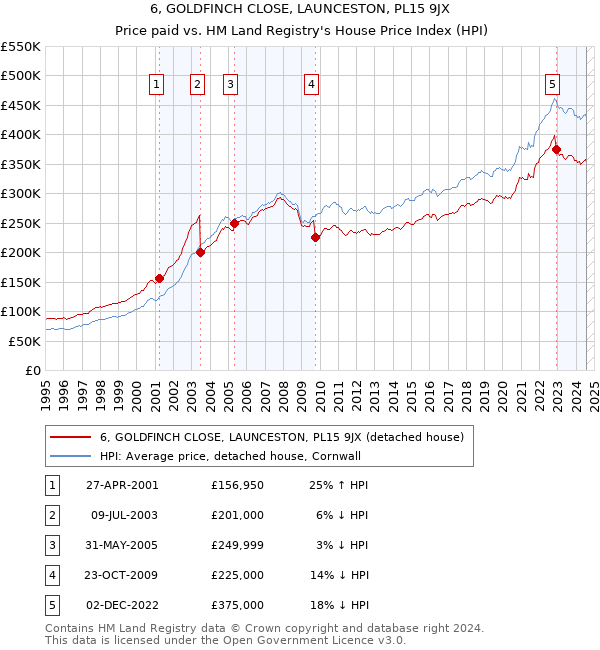 6, GOLDFINCH CLOSE, LAUNCESTON, PL15 9JX: Price paid vs HM Land Registry's House Price Index