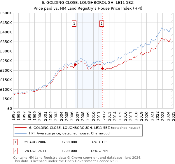 6, GOLDING CLOSE, LOUGHBOROUGH, LE11 5BZ: Price paid vs HM Land Registry's House Price Index