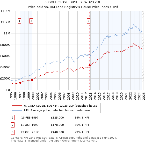 6, GOLF CLOSE, BUSHEY, WD23 2DF: Price paid vs HM Land Registry's House Price Index