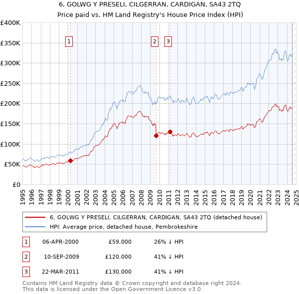 6, GOLWG Y PRESELI, CILGERRAN, CARDIGAN, SA43 2TQ: Price paid vs HM Land Registry's House Price Index