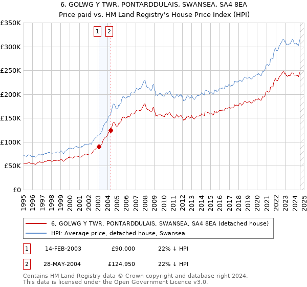 6, GOLWG Y TWR, PONTARDDULAIS, SWANSEA, SA4 8EA: Price paid vs HM Land Registry's House Price Index