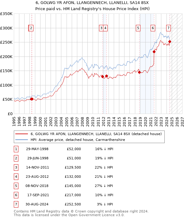 6, GOLWG YR AFON, LLANGENNECH, LLANELLI, SA14 8SX: Price paid vs HM Land Registry's House Price Index