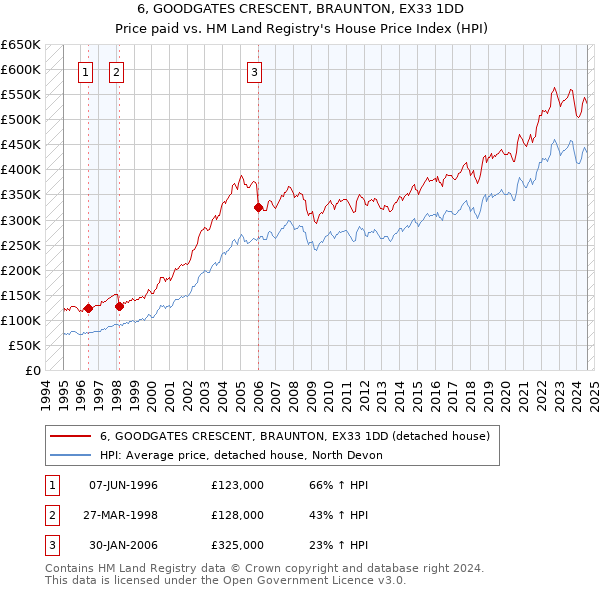 6, GOODGATES CRESCENT, BRAUNTON, EX33 1DD: Price paid vs HM Land Registry's House Price Index