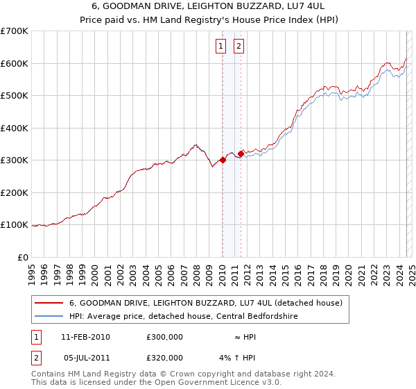 6, GOODMAN DRIVE, LEIGHTON BUZZARD, LU7 4UL: Price paid vs HM Land Registry's House Price Index