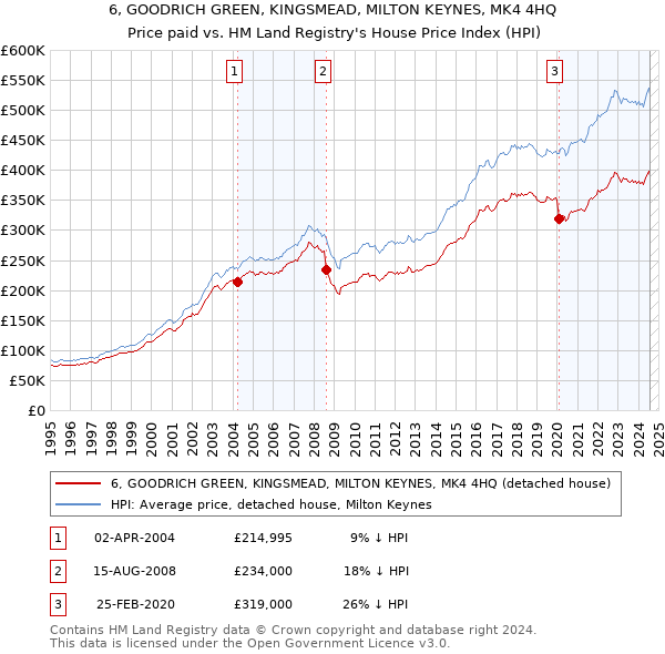 6, GOODRICH GREEN, KINGSMEAD, MILTON KEYNES, MK4 4HQ: Price paid vs HM Land Registry's House Price Index