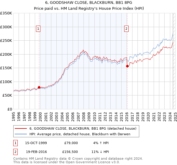 6, GOODSHAW CLOSE, BLACKBURN, BB1 8PG: Price paid vs HM Land Registry's House Price Index