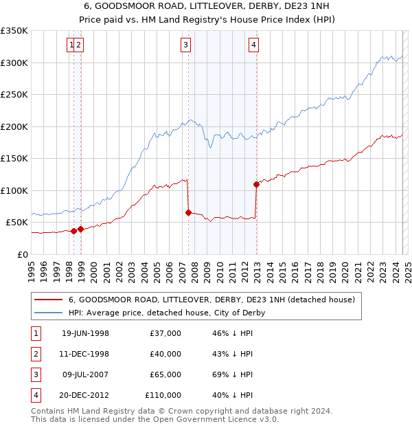 6, GOODSMOOR ROAD, LITTLEOVER, DERBY, DE23 1NH: Price paid vs HM Land Registry's House Price Index