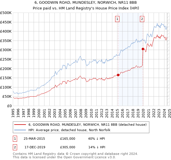 6, GOODWIN ROAD, MUNDESLEY, NORWICH, NR11 8BB: Price paid vs HM Land Registry's House Price Index