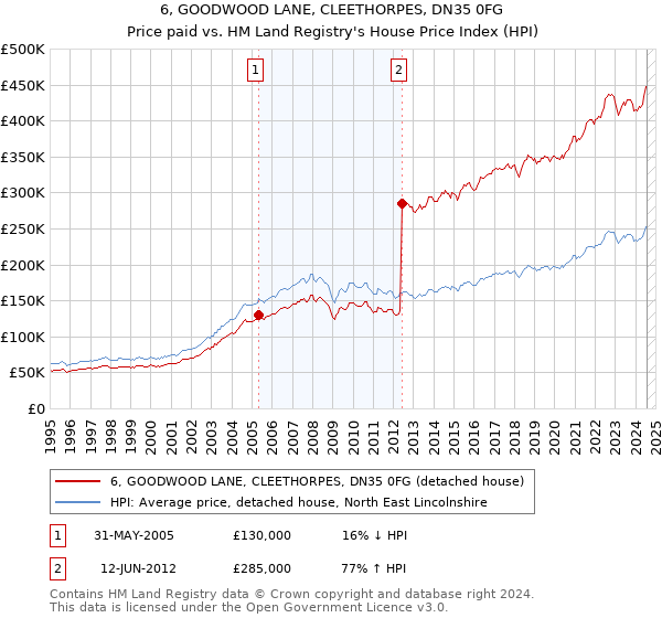 6, GOODWOOD LANE, CLEETHORPES, DN35 0FG: Price paid vs HM Land Registry's House Price Index