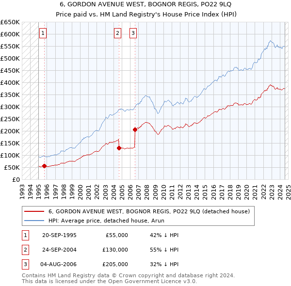 6, GORDON AVENUE WEST, BOGNOR REGIS, PO22 9LQ: Price paid vs HM Land Registry's House Price Index