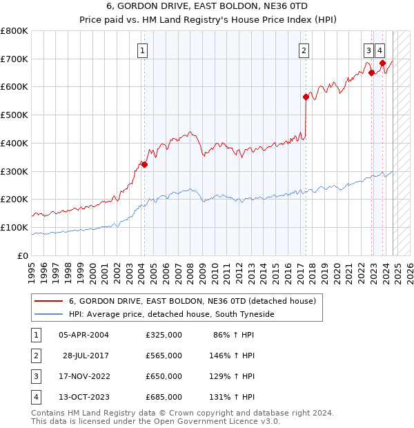 6, GORDON DRIVE, EAST BOLDON, NE36 0TD: Price paid vs HM Land Registry's House Price Index