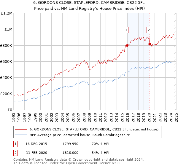 6, GORDONS CLOSE, STAPLEFORD, CAMBRIDGE, CB22 5FL: Price paid vs HM Land Registry's House Price Index