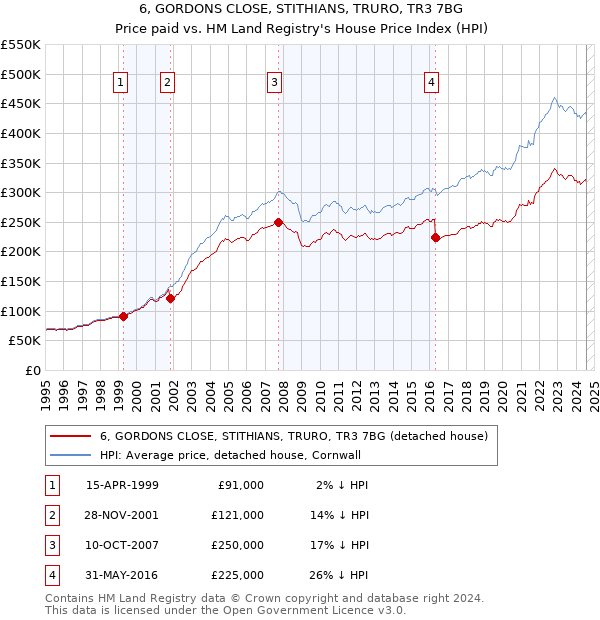 6, GORDONS CLOSE, STITHIANS, TRURO, TR3 7BG: Price paid vs HM Land Registry's House Price Index