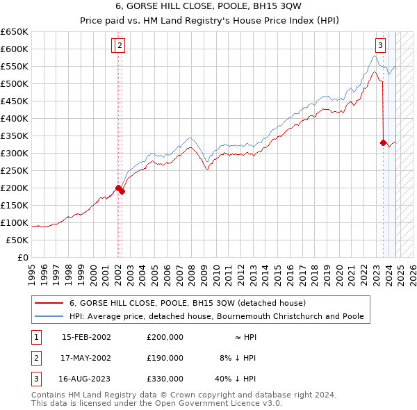 6, GORSE HILL CLOSE, POOLE, BH15 3QW: Price paid vs HM Land Registry's House Price Index