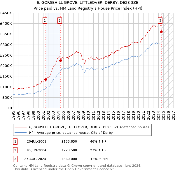 6, GORSEHILL GROVE, LITTLEOVER, DERBY, DE23 3ZE: Price paid vs HM Land Registry's House Price Index