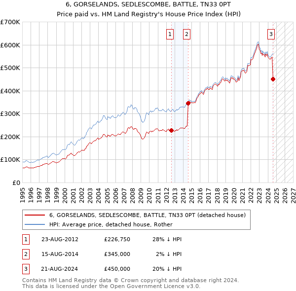 6, GORSELANDS, SEDLESCOMBE, BATTLE, TN33 0PT: Price paid vs HM Land Registry's House Price Index