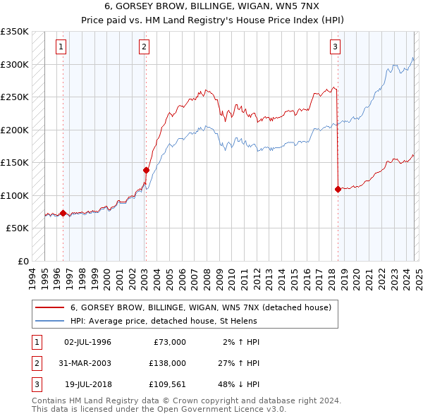 6, GORSEY BROW, BILLINGE, WIGAN, WN5 7NX: Price paid vs HM Land Registry's House Price Index