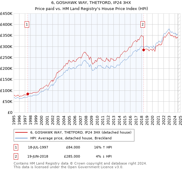 6, GOSHAWK WAY, THETFORD, IP24 3HX: Price paid vs HM Land Registry's House Price Index