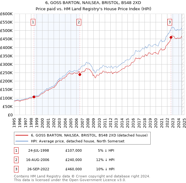 6, GOSS BARTON, NAILSEA, BRISTOL, BS48 2XD: Price paid vs HM Land Registry's House Price Index