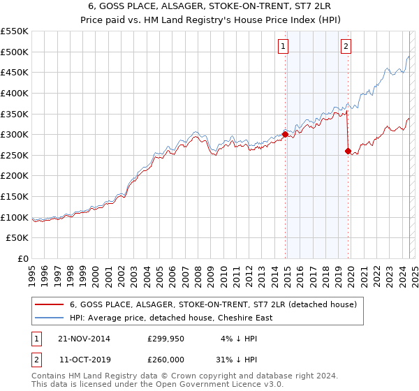 6, GOSS PLACE, ALSAGER, STOKE-ON-TRENT, ST7 2LR: Price paid vs HM Land Registry's House Price Index