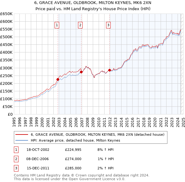 6, GRACE AVENUE, OLDBROOK, MILTON KEYNES, MK6 2XN: Price paid vs HM Land Registry's House Price Index