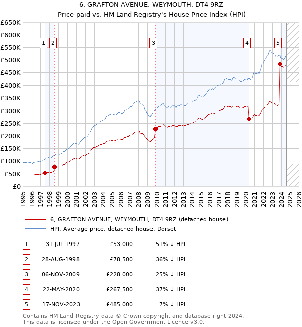 6, GRAFTON AVENUE, WEYMOUTH, DT4 9RZ: Price paid vs HM Land Registry's House Price Index