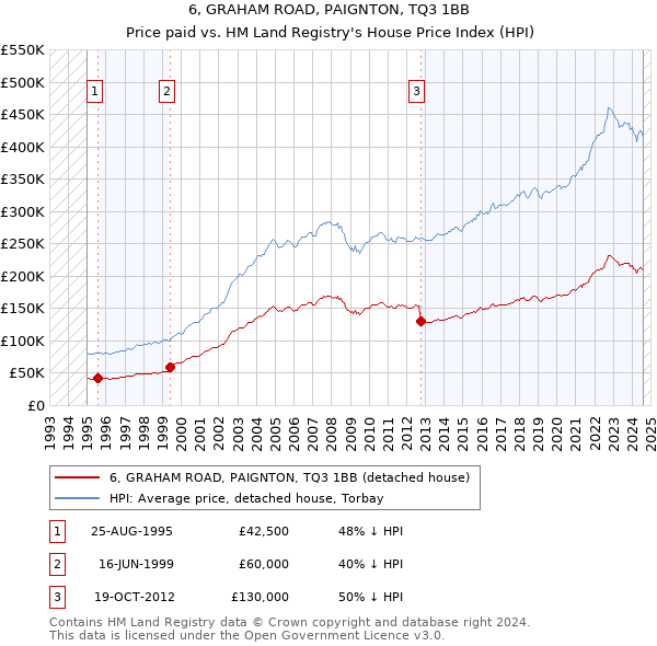 6, GRAHAM ROAD, PAIGNTON, TQ3 1BB: Price paid vs HM Land Registry's House Price Index