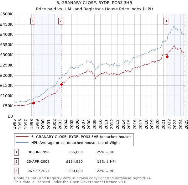 6, GRANARY CLOSE, RYDE, PO33 3HB: Price paid vs HM Land Registry's House Price Index